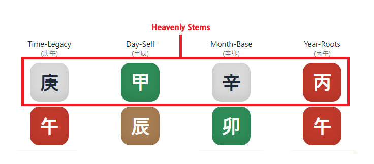 Heavenly Stems in chart