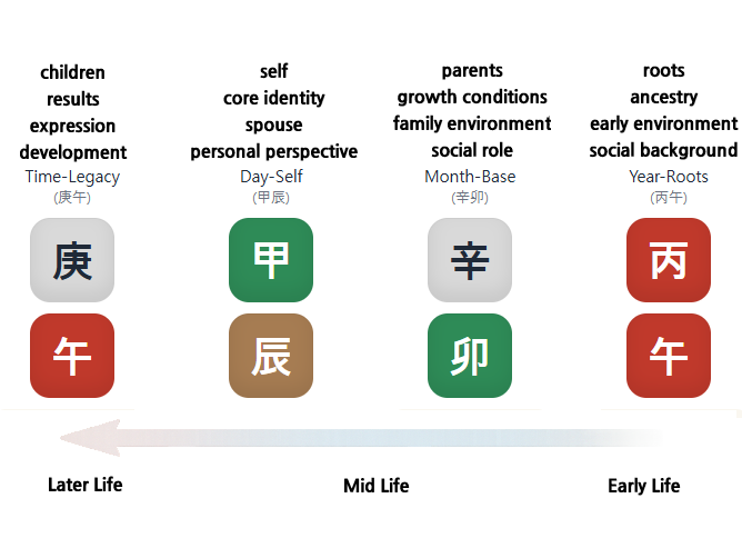 A timeline-style Four Pillars diagram
