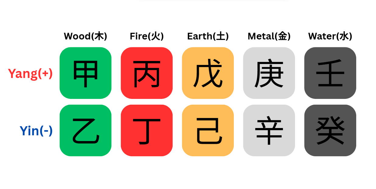 Ten Heavenly Stems chart explained